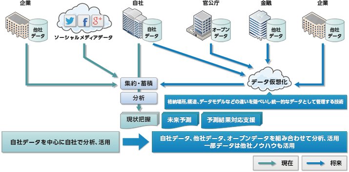 図1 高度なデータ利活用の浸透