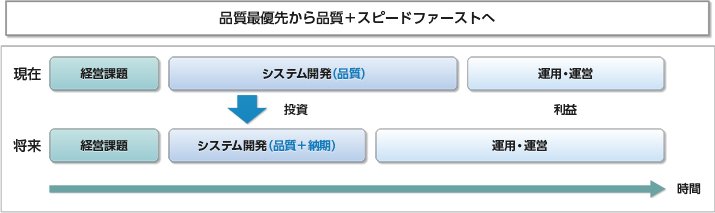 図1 品質最優先から品質＋スピードファーストへ