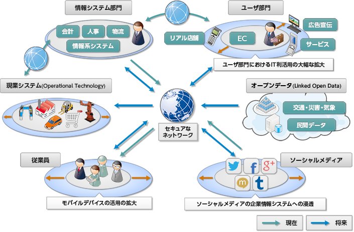 図1 ITの浸透の変化