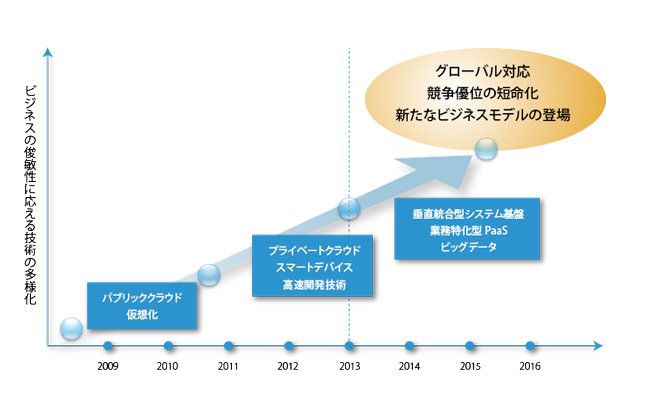 図1 ビジネスの俊敏性を高めるITの普及