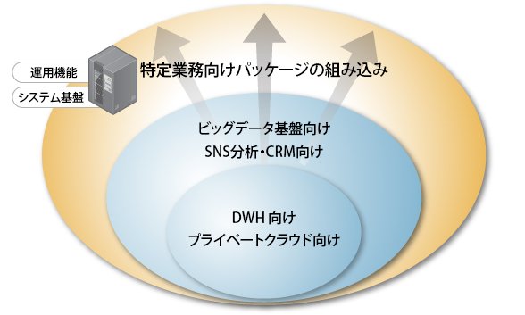 図3 垂直統合型システムの進化