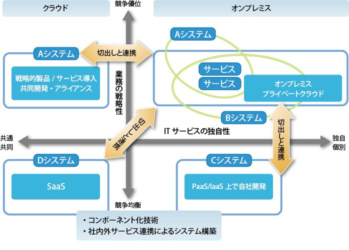 図2 所有と利用の最適選択と統合