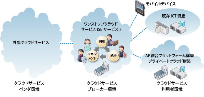 図3 クラウドサービスブローカー