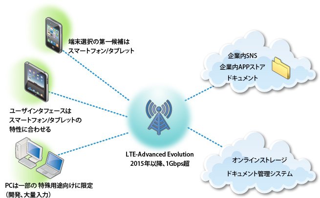 図1 モバイルファースト