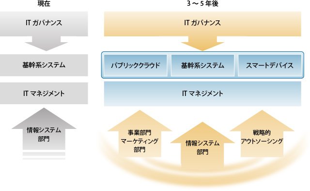 図1 ITガバナンスの変化とマネジメント