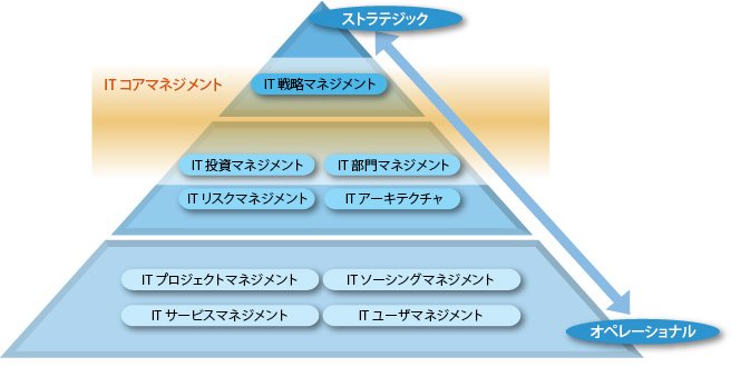 図2 ITマネジメント・モデル