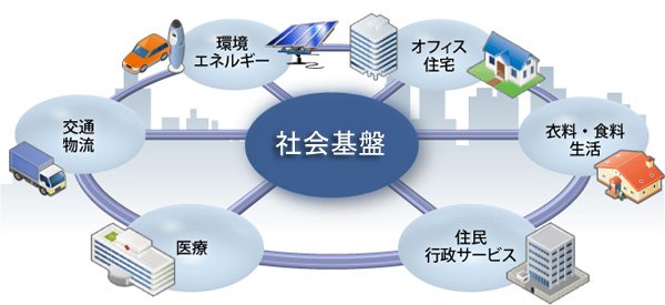 図1 社会基盤