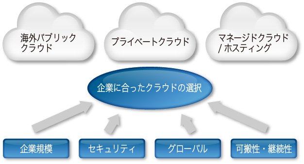 企業に合ったクラウドの選択