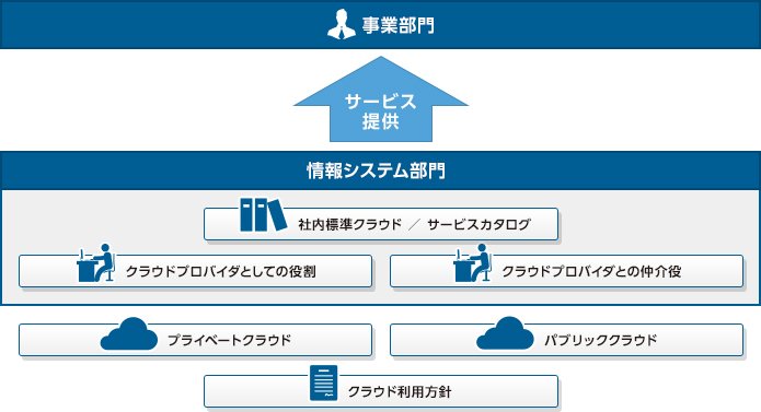 クラウド中心のIT活用