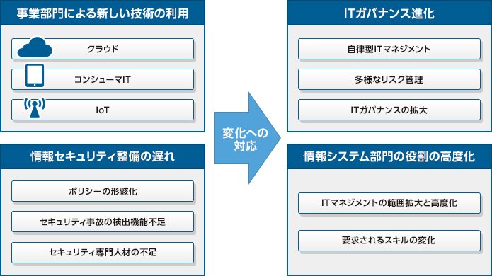 セキュリティリスクの拡大とITガバナンスの高度化