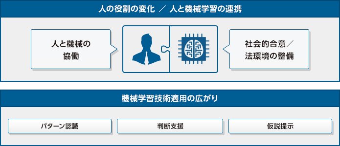 学習する機械と人との協働による新たな価値創造