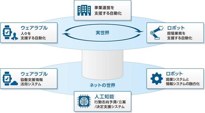 スマート・テクノロジーによる実世界の自動化