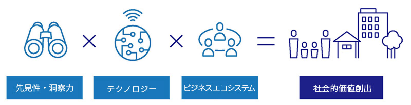 先見性・洞察力 × テクノロジー × ビジネスエコシステム ＝ 社会的価値創出