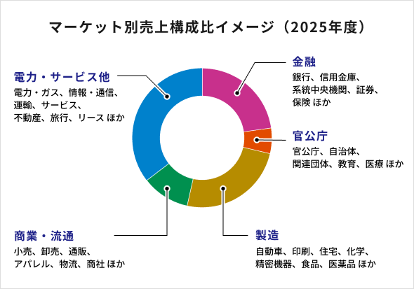 マーケット別売上構成比（2025年度）｜電力・サービス他、金融、製造、商業・流通、官公庁