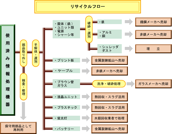 リサイクルフロー
