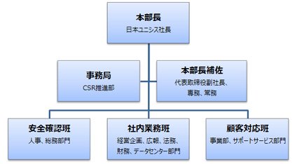 新型インフルエンザ対策本部の体制と役割