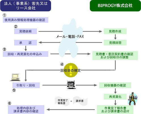 見積り依頼〜申込み〜回収〜請求までの流れ
