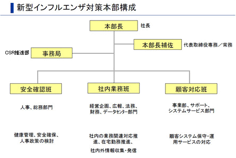 新型インフルエンザ対策本部構成