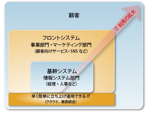 図1 事業部主体のIT利用の拡大