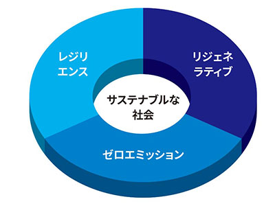 図2　リジェネラティブ、レジリエンス、 ゼロエミッションでサステナブルな社会を実現する