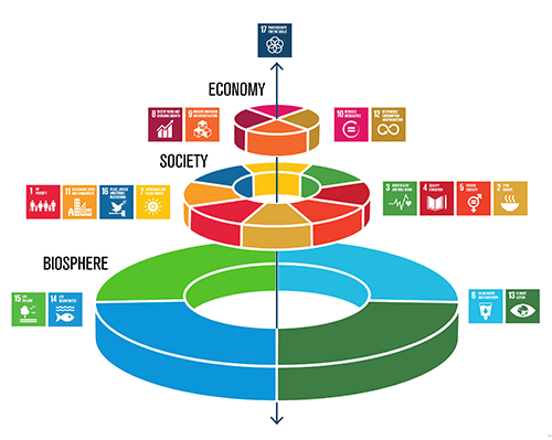 図1　SDGs のウェディングケーキモデル