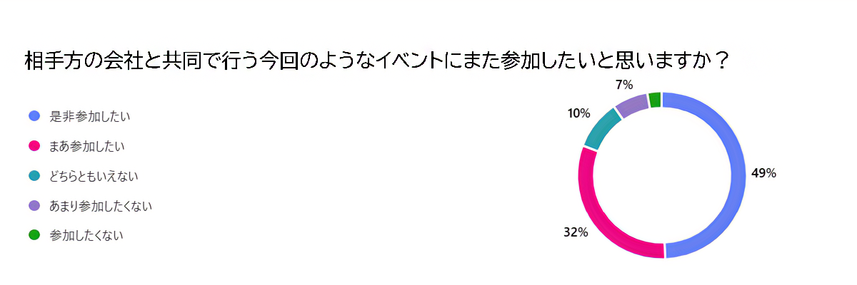相手方の会社と共同で行う今回のようなイベントにまた参加したいと思いますか？