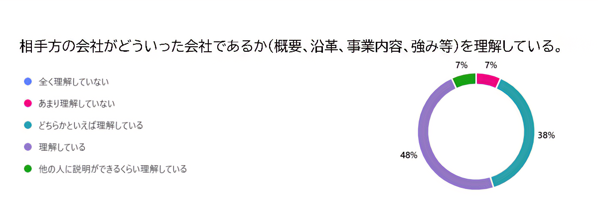 相手方の会社がどういった会社であるか（概要、沿革、事業内容、強み等）を理解している。