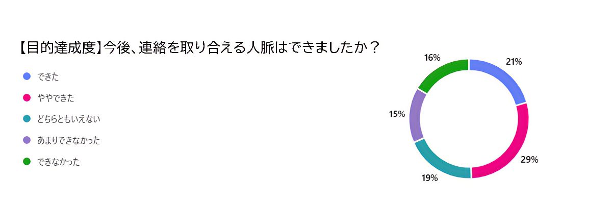 【目的達成度】今後、連絡を取り合える人脈はできましたか？