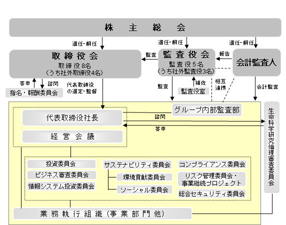 コーポレート・ガバナンス体制図