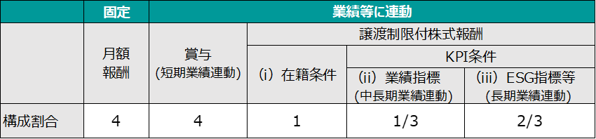 取締役の報酬イメージ