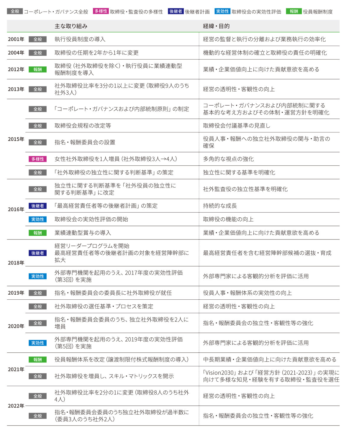 これまでのガバナンス強化に向けた取り組み