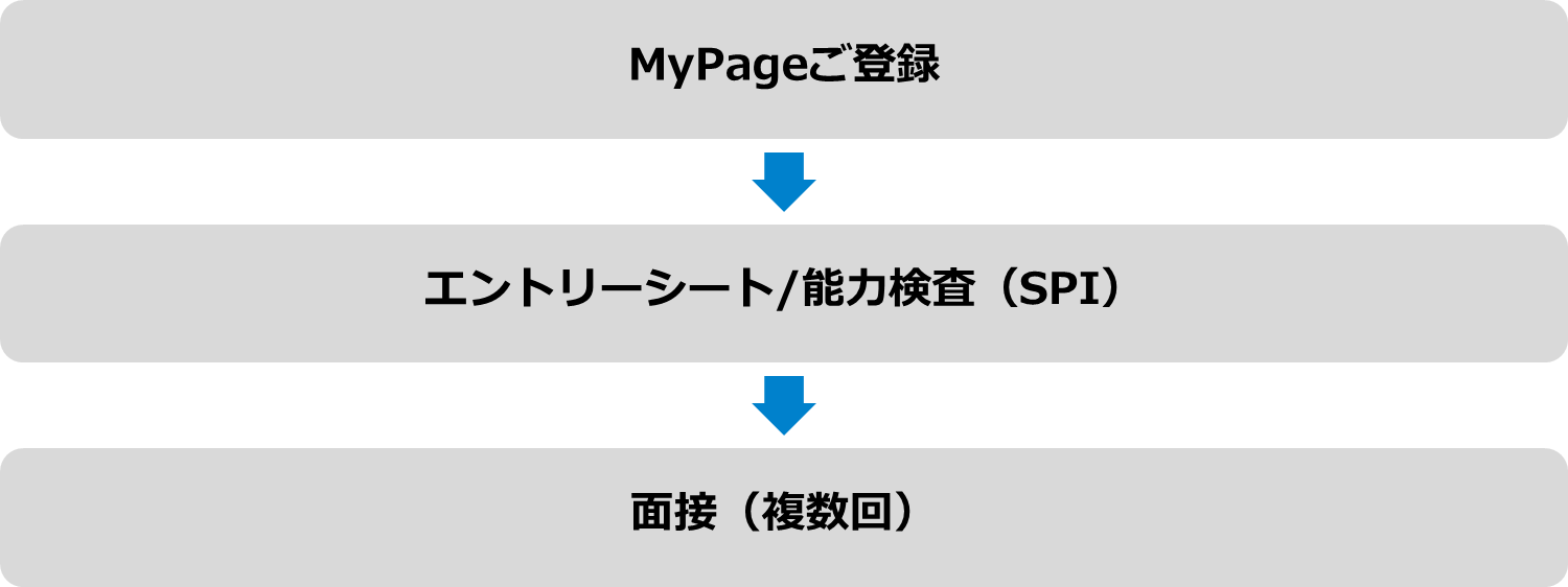 MyPageご登録→会社説明動画視聴（任意）→エントリーシート／適性検査／SPI→個人面接（3回予定）