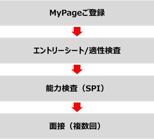 MyPageご登録→会社説明動画視聴（任意）→エントリーシート／適性検査／SPI→個人面接（3回予定）