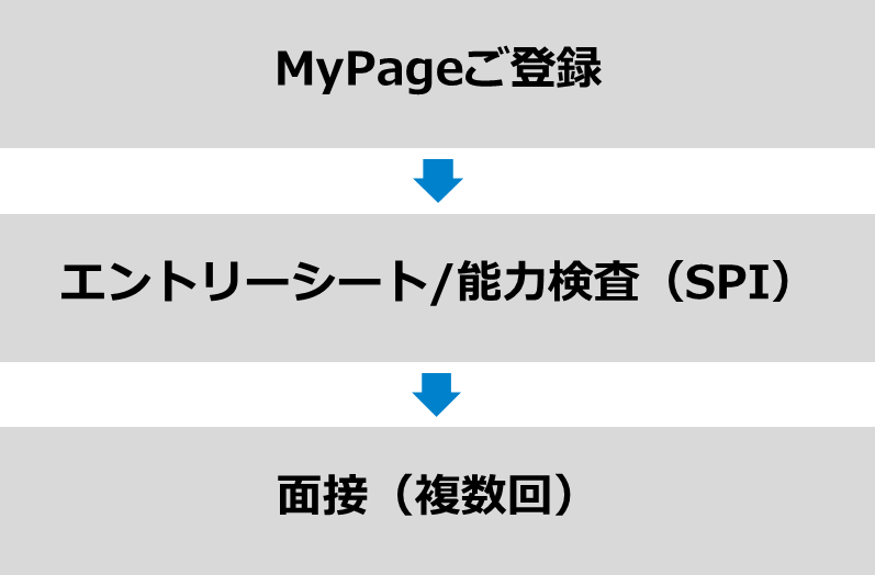 MyPageご登録→会社説明動画視聴（任意）→エントリーシート／適性検査／SPI→個人面接（3回予定）