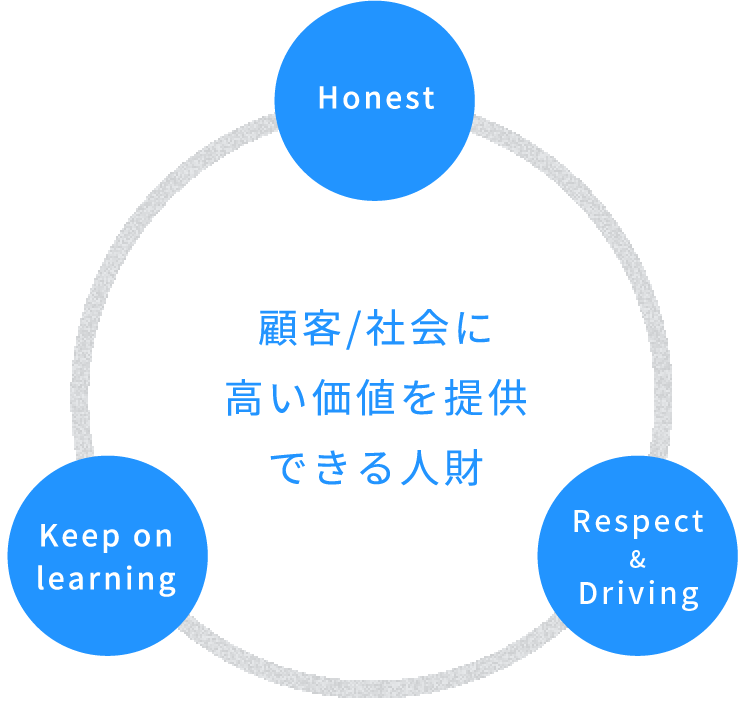 顧客/社会に高い価値を提供できる人財