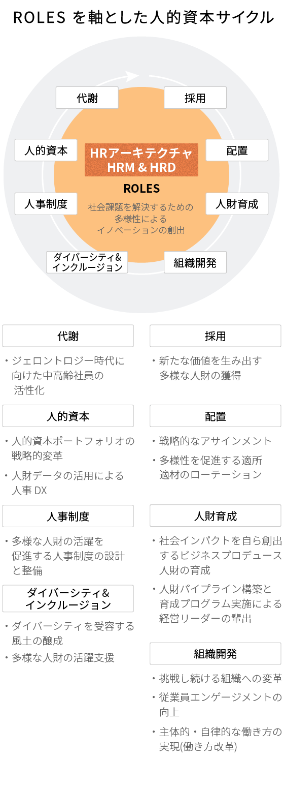 ROLES を軸とした人的資本サイクル、代謝・ジェロントロジー時代に向けた中高齢社員の活性化、採用・新たな価値を生み出す多様な人財の獲得、配置・戦略的なアサインメント・多様性を促進する適所適材のローテーション、人財育成・社会インパクトを自ら創出するビジネスプロデュース人財の育成・人財パイプライン構築と育成プログラム実施による経営リーダーの輩出、組織開発・挑戦し続ける組織への変革・従業員エンゲージメントの向上・主体的・自律的な働き方の実現(働き方改革)、ダイバーシティ& インクルージョン・ダイバーシティを受容する風土の醸成・多様な人財の活躍支援、人事制度・多様な人財の活躍を促進する人事制度の設計と整備、人的資本・人的資本ポートフォリオの 戦略的変革・人財データの活用による人事 DX