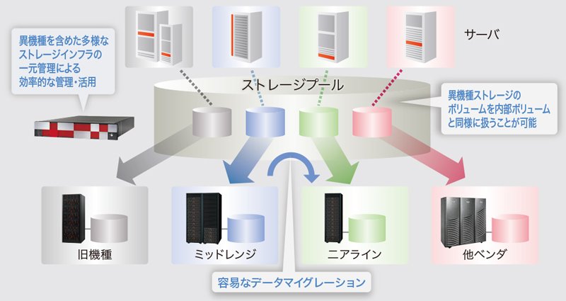 外部ディスク接続機能