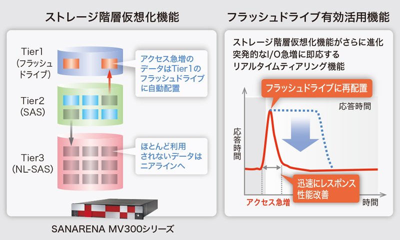 データをアクセス頻度に応じて最適なドライブへ自動配置 ストレージ階層仮想化機能／フラッシュドライブ有効活用機能