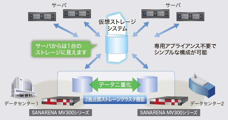 ストレージの無停止運用を実現する 2拠点間ストレージクラスタ機能