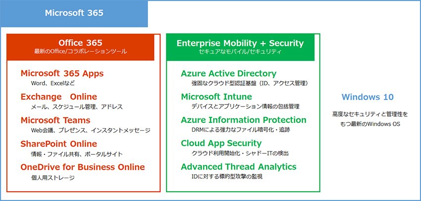 Microsoft 365提供サービス　Microsoft365／Office365／Enterprise Mobility+Security／Windows10