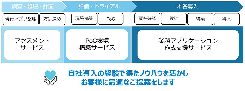 Power Platformサービスメニュー