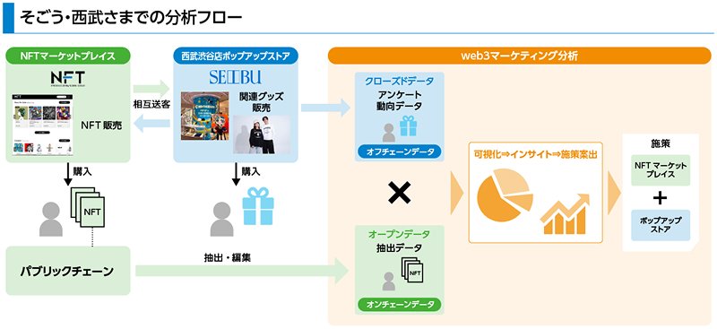 NFT販売に関わるweb3マーケティング実証（株式会社そごう・西武）