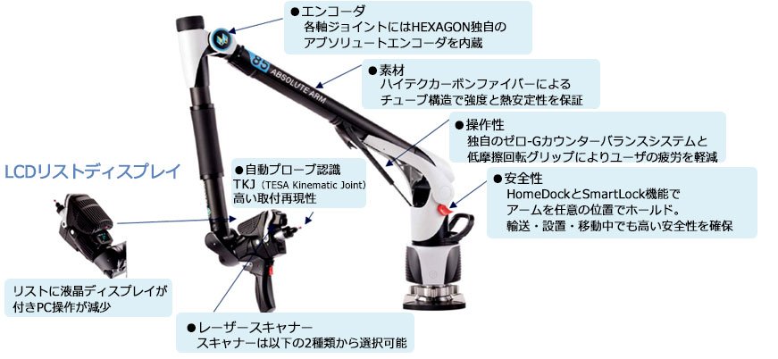 Hexagon Absolute Arm 6-Axis Series