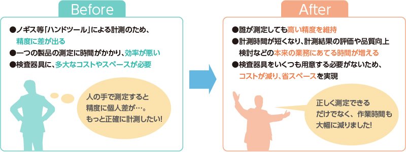 Before：人の手で測定すると精度に個人差が、もっと正確に計測したい → After：正しく測定できるだけでなく、作業時間も大幅に減りました！