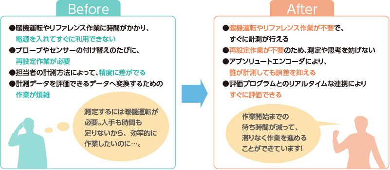 Before：測定するには暖機運転が必要。人でも時間も足りないから、効率的に作業したいのに。→ After：作業開始までの待ち時間が減って、滞りなく作業を進めることができています！