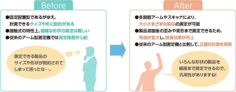 Before：測定できる製品のサイズや形状が製薬されてしまって困ったな・・→ After：いろんな形状の製品を細部まで測定できるので、汎用性がありますね！