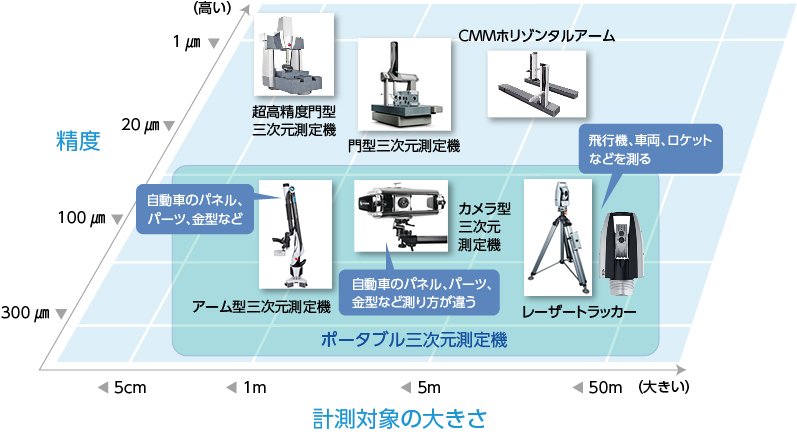 ポータブル三次元測定機（計測対象の大きさ）：自動車のパネル、パーツ、金型など、飛行機、車両、ロケットなどを測る