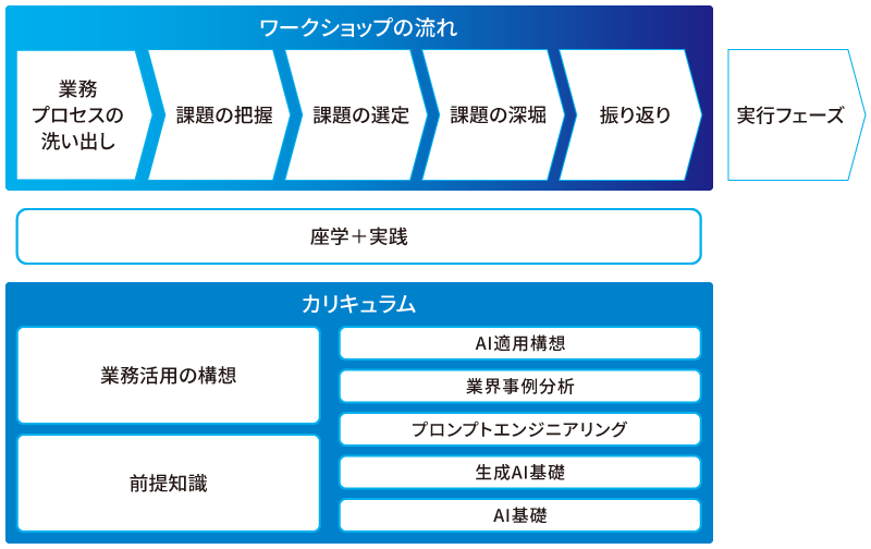 活用シナリオ検討支援サービス