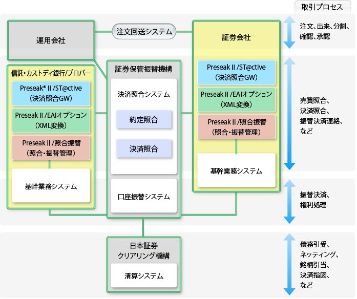  Preseak21 証券決済ソリューションの位置付け