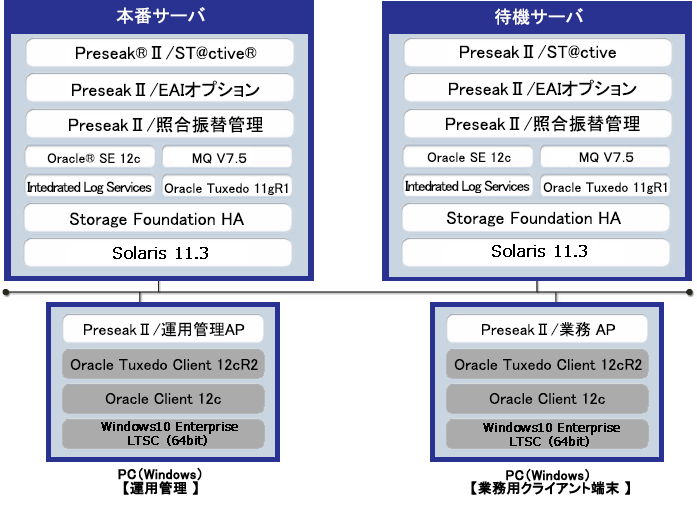 ソフトウェア配置図